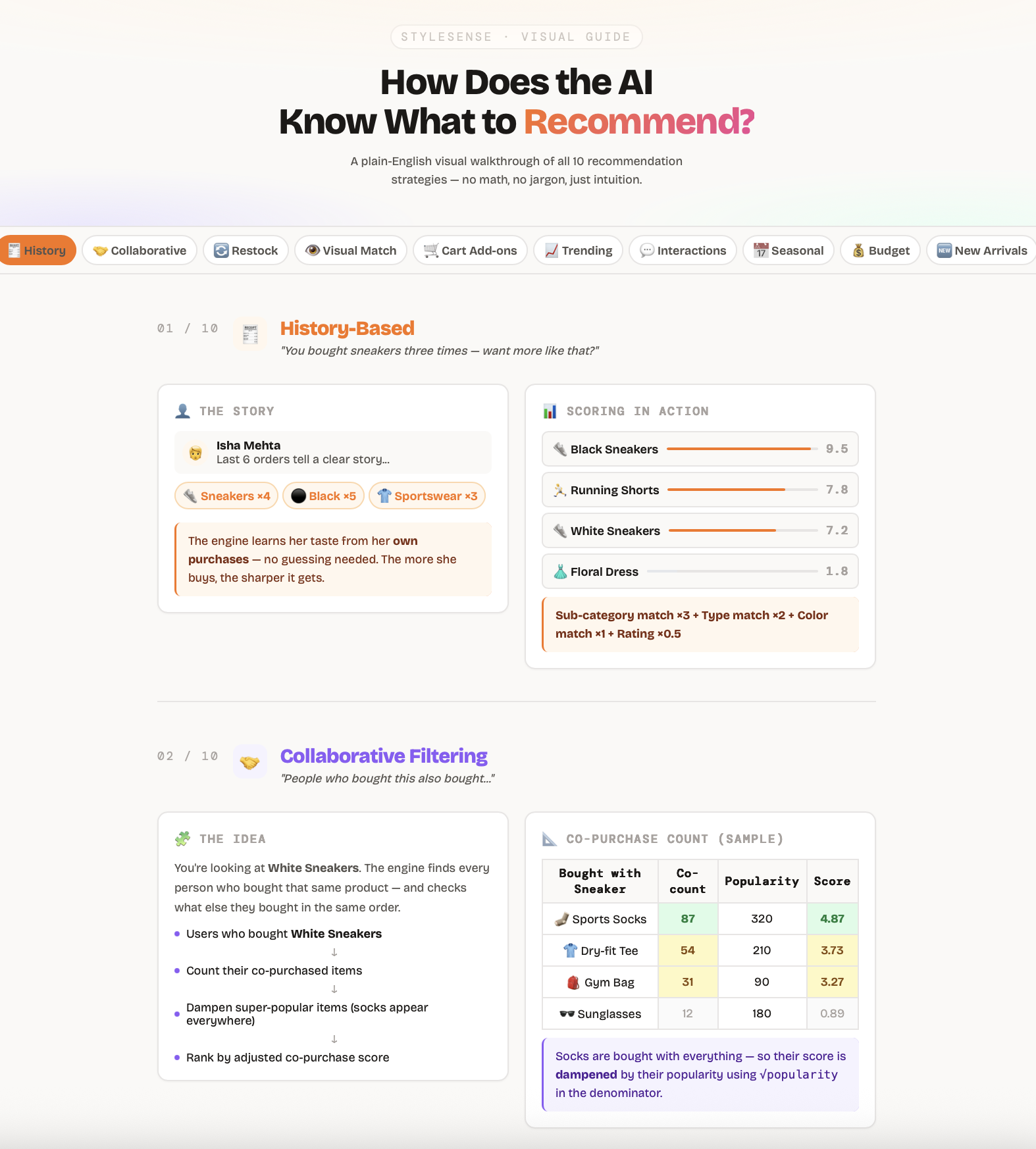 Recommendation Intuition